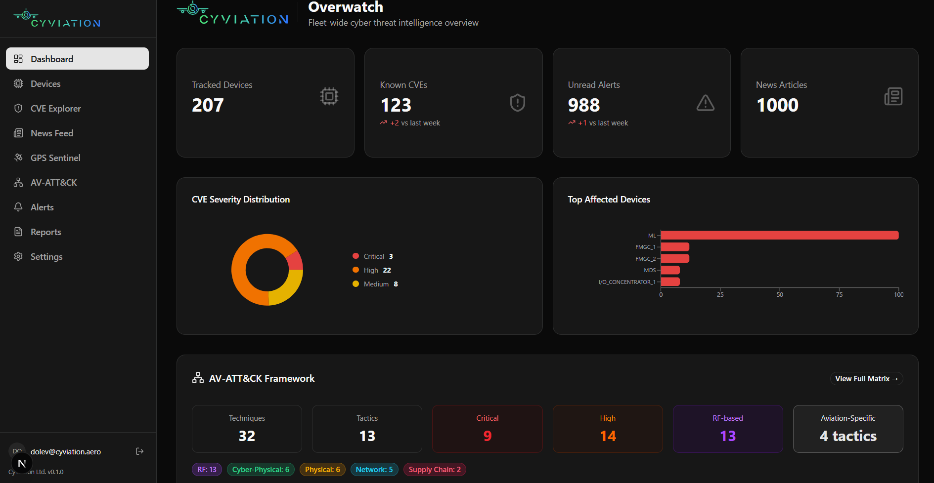 Overwatch intelligence dashboard